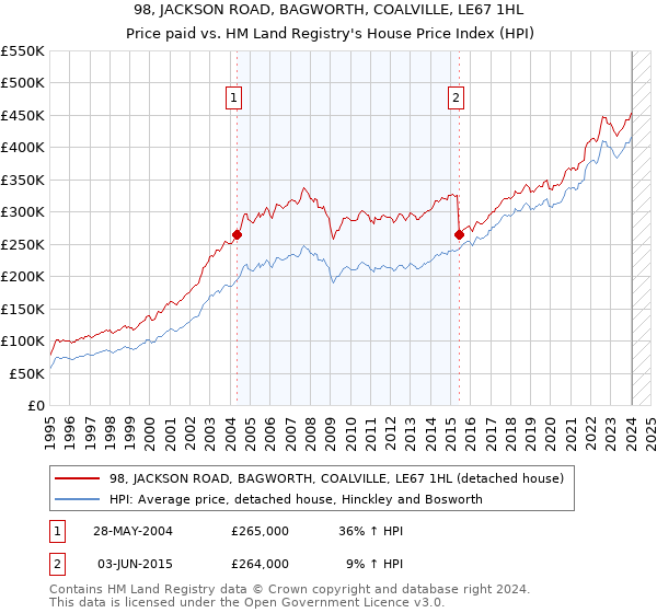 98, JACKSON ROAD, BAGWORTH, COALVILLE, LE67 1HL: Price paid vs HM Land Registry's House Price Index