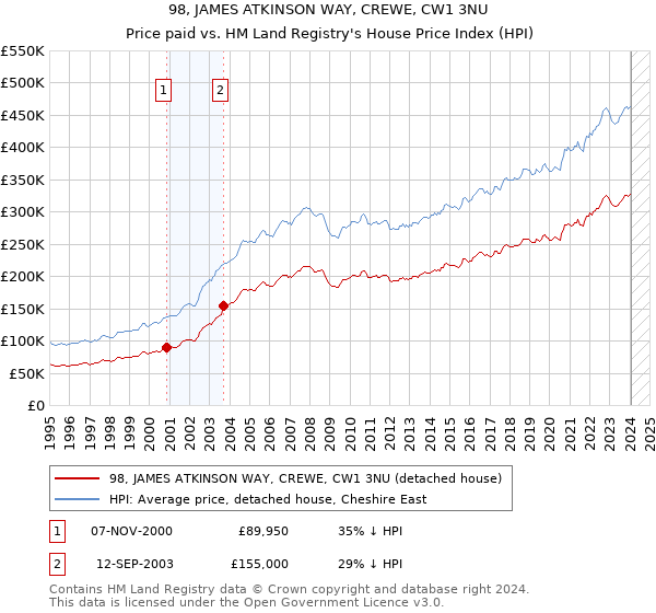 98, JAMES ATKINSON WAY, CREWE, CW1 3NU: Price paid vs HM Land Registry's House Price Index