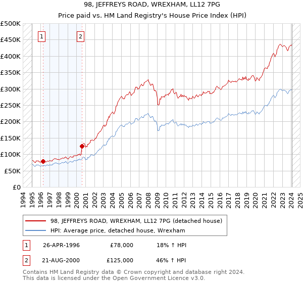 98, JEFFREYS ROAD, WREXHAM, LL12 7PG: Price paid vs HM Land Registry's House Price Index