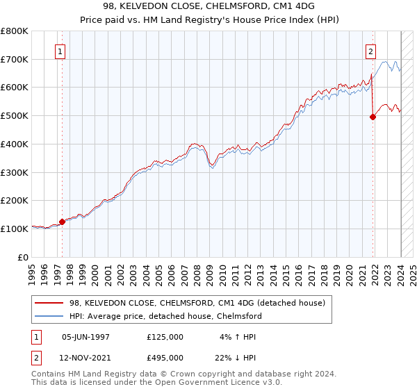 98, KELVEDON CLOSE, CHELMSFORD, CM1 4DG: Price paid vs HM Land Registry's House Price Index