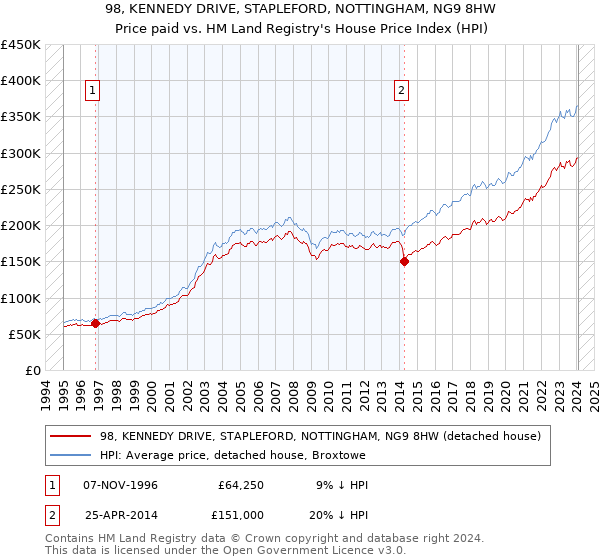 98, KENNEDY DRIVE, STAPLEFORD, NOTTINGHAM, NG9 8HW: Price paid vs HM Land Registry's House Price Index