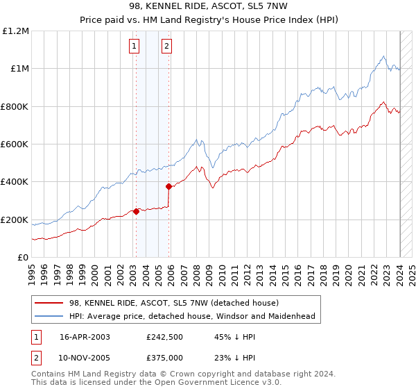 98, KENNEL RIDE, ASCOT, SL5 7NW: Price paid vs HM Land Registry's House Price Index