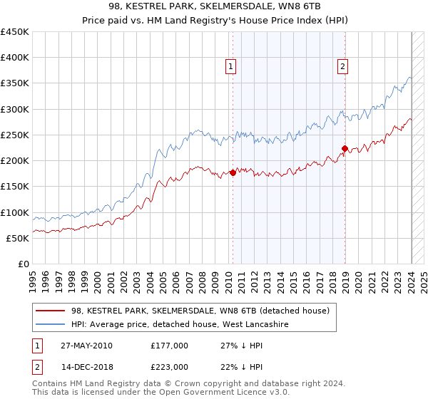 98, KESTREL PARK, SKELMERSDALE, WN8 6TB: Price paid vs HM Land Registry's House Price Index
