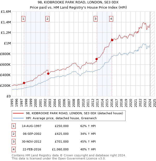 98, KIDBROOKE PARK ROAD, LONDON, SE3 0DX: Price paid vs HM Land Registry's House Price Index