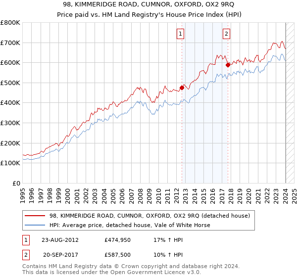 98, KIMMERIDGE ROAD, CUMNOR, OXFORD, OX2 9RQ: Price paid vs HM Land Registry's House Price Index