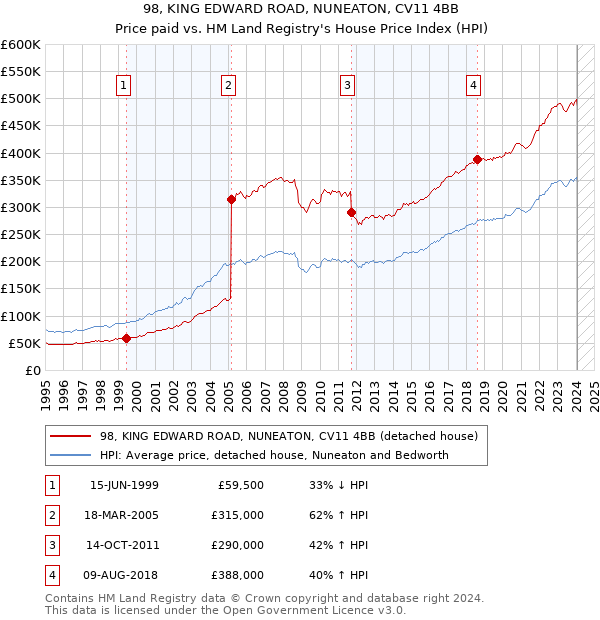 98, KING EDWARD ROAD, NUNEATON, CV11 4BB: Price paid vs HM Land Registry's House Price Index