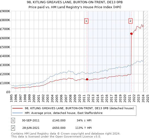 98, KITLING GREAVES LANE, BURTON-ON-TRENT, DE13 0PB: Price paid vs HM Land Registry's House Price Index
