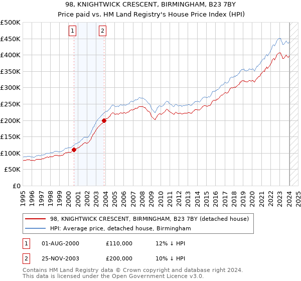 98, KNIGHTWICK CRESCENT, BIRMINGHAM, B23 7BY: Price paid vs HM Land Registry's House Price Index