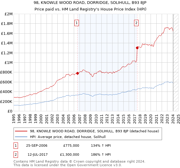 98, KNOWLE WOOD ROAD, DORRIDGE, SOLIHULL, B93 8JP: Price paid vs HM Land Registry's House Price Index