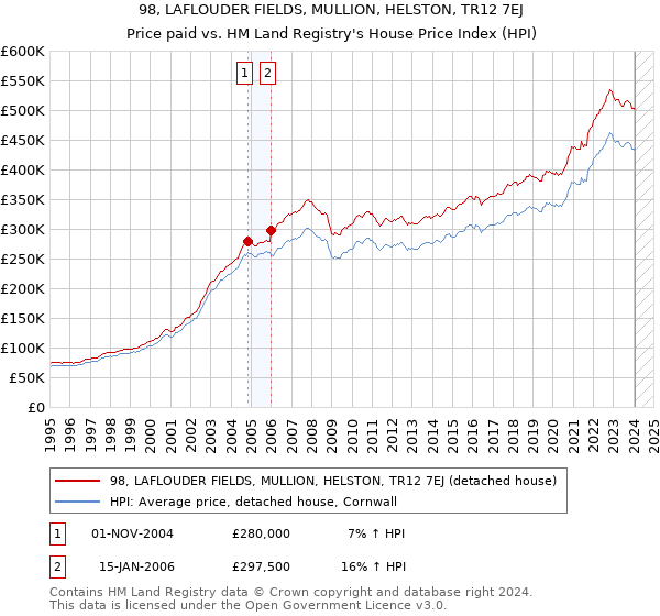 98, LAFLOUDER FIELDS, MULLION, HELSTON, TR12 7EJ: Price paid vs HM Land Registry's House Price Index