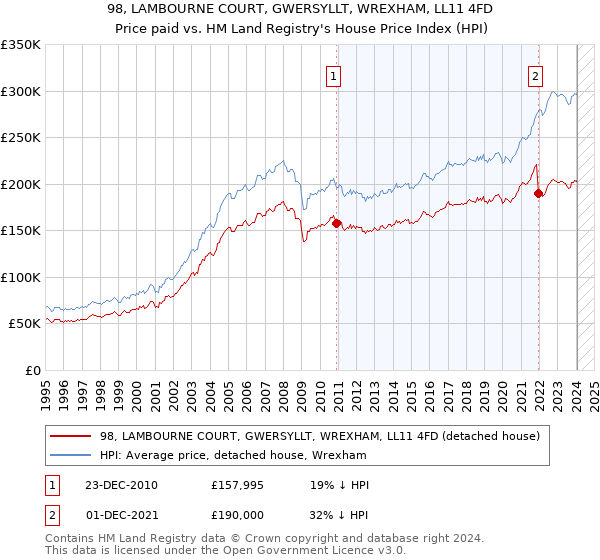 98, LAMBOURNE COURT, GWERSYLLT, WREXHAM, LL11 4FD: Price paid vs HM Land Registry's House Price Index