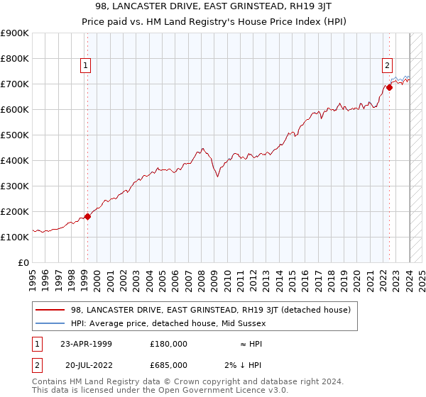 98, LANCASTER DRIVE, EAST GRINSTEAD, RH19 3JT: Price paid vs HM Land Registry's House Price Index