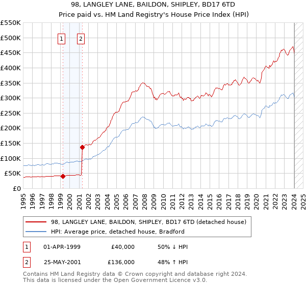 98, LANGLEY LANE, BAILDON, SHIPLEY, BD17 6TD: Price paid vs HM Land Registry's House Price Index