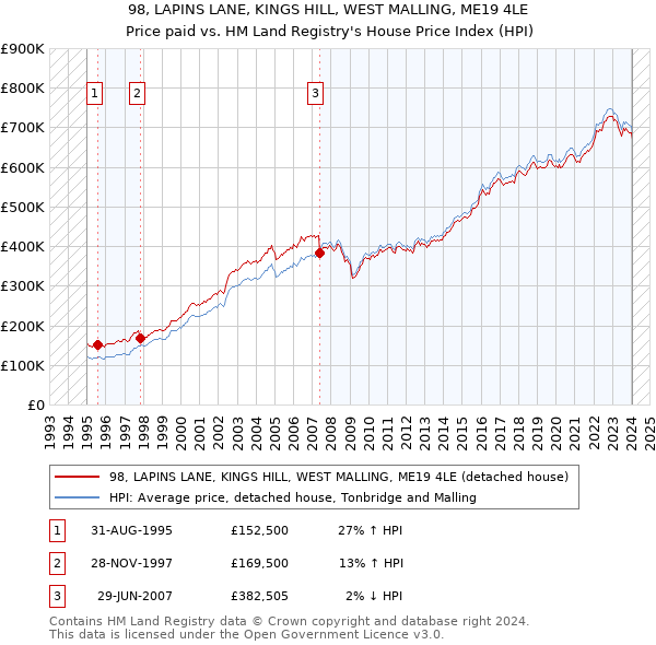 98, LAPINS LANE, KINGS HILL, WEST MALLING, ME19 4LE: Price paid vs HM Land Registry's House Price Index