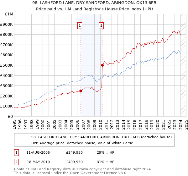 98, LASHFORD LANE, DRY SANDFORD, ABINGDON, OX13 6EB: Price paid vs HM Land Registry's House Price Index