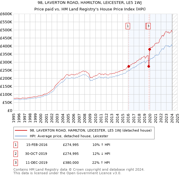 98, LAVERTON ROAD, HAMILTON, LEICESTER, LE5 1WJ: Price paid vs HM Land Registry's House Price Index