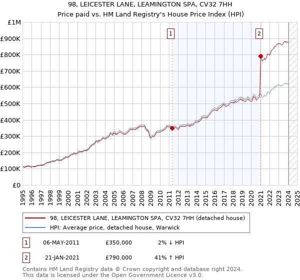98, LEICESTER LANE, LEAMINGTON SPA, CV32 7HH: Price paid vs HM Land Registry's House Price Index