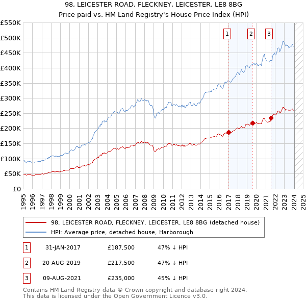 98, LEICESTER ROAD, FLECKNEY, LEICESTER, LE8 8BG: Price paid vs HM Land Registry's House Price Index