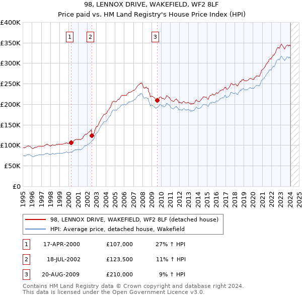 98, LENNOX DRIVE, WAKEFIELD, WF2 8LF: Price paid vs HM Land Registry's House Price Index