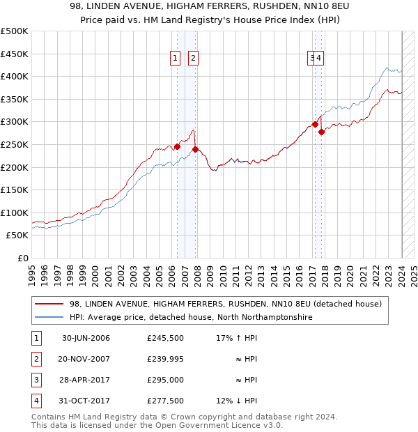 98, LINDEN AVENUE, HIGHAM FERRERS, RUSHDEN, NN10 8EU: Price paid vs HM Land Registry's House Price Index