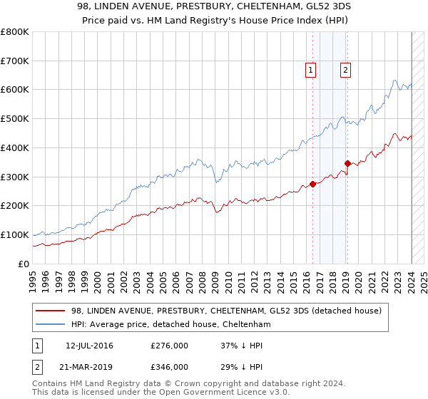 98, LINDEN AVENUE, PRESTBURY, CHELTENHAM, GL52 3DS: Price paid vs HM Land Registry's House Price Index
