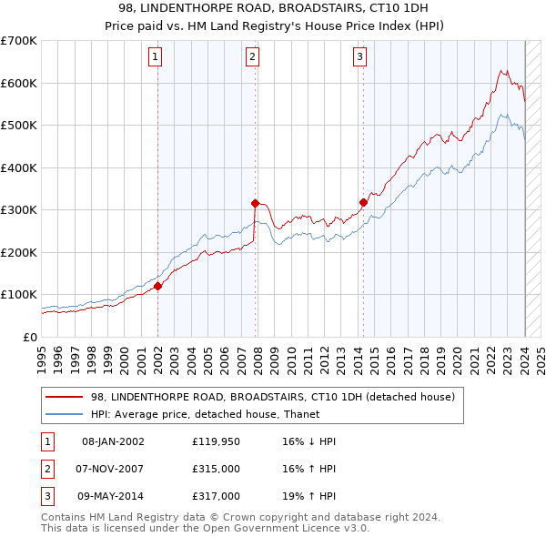 98, LINDENTHORPE ROAD, BROADSTAIRS, CT10 1DH: Price paid vs HM Land Registry's House Price Index