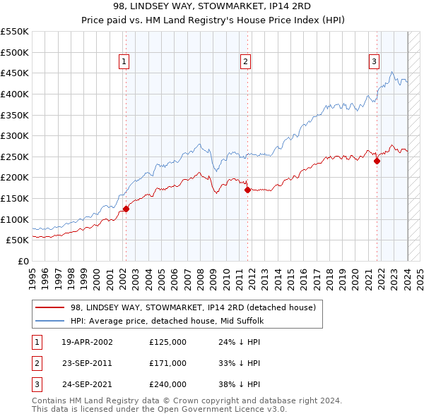 98, LINDSEY WAY, STOWMARKET, IP14 2RD: Price paid vs HM Land Registry's House Price Index