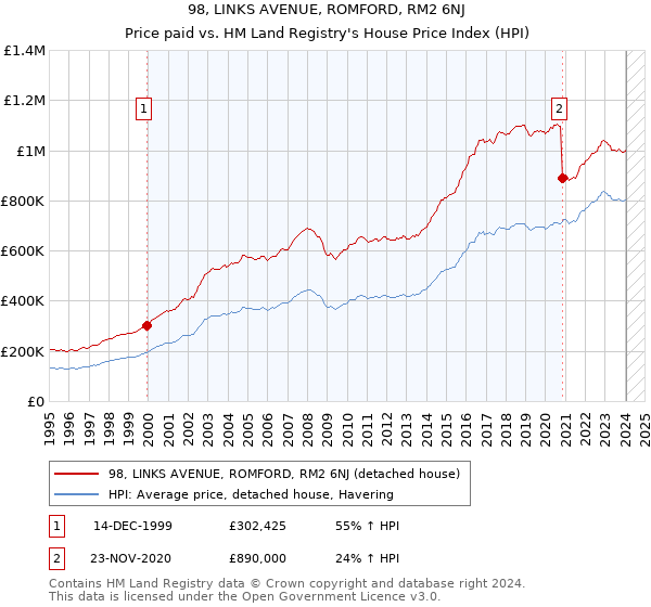 98, LINKS AVENUE, ROMFORD, RM2 6NJ: Price paid vs HM Land Registry's House Price Index