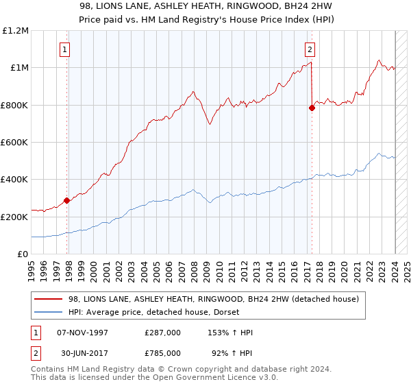 98, LIONS LANE, ASHLEY HEATH, RINGWOOD, BH24 2HW: Price paid vs HM Land Registry's House Price Index