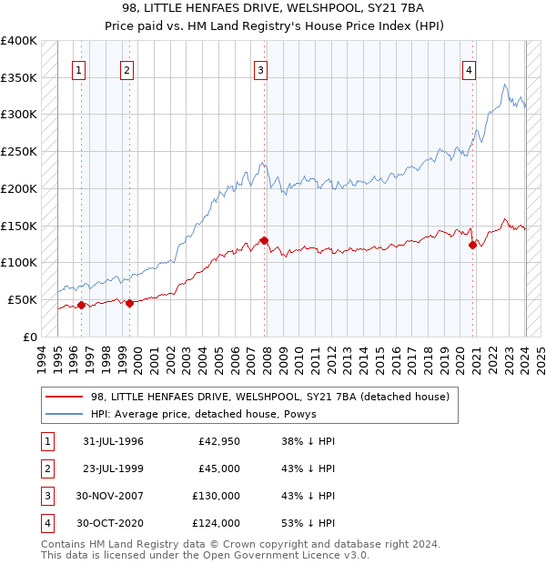 98, LITTLE HENFAES DRIVE, WELSHPOOL, SY21 7BA: Price paid vs HM Land Registry's House Price Index