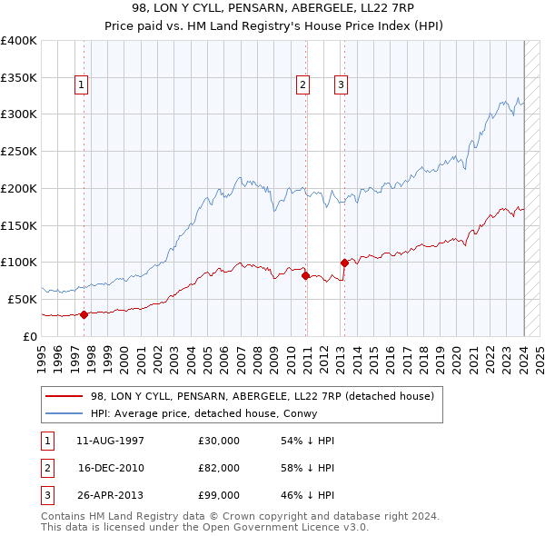 98, LON Y CYLL, PENSARN, ABERGELE, LL22 7RP: Price paid vs HM Land Registry's House Price Index
