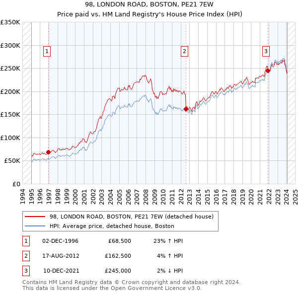 98, LONDON ROAD, BOSTON, PE21 7EW: Price paid vs HM Land Registry's House Price Index