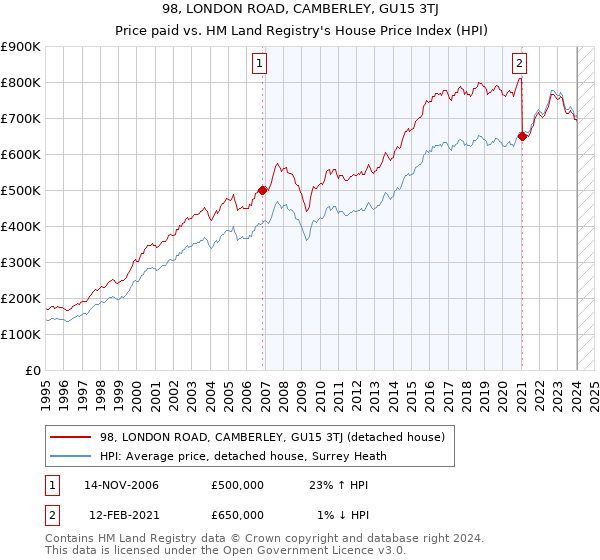 98, LONDON ROAD, CAMBERLEY, GU15 3TJ: Price paid vs HM Land Registry's House Price Index