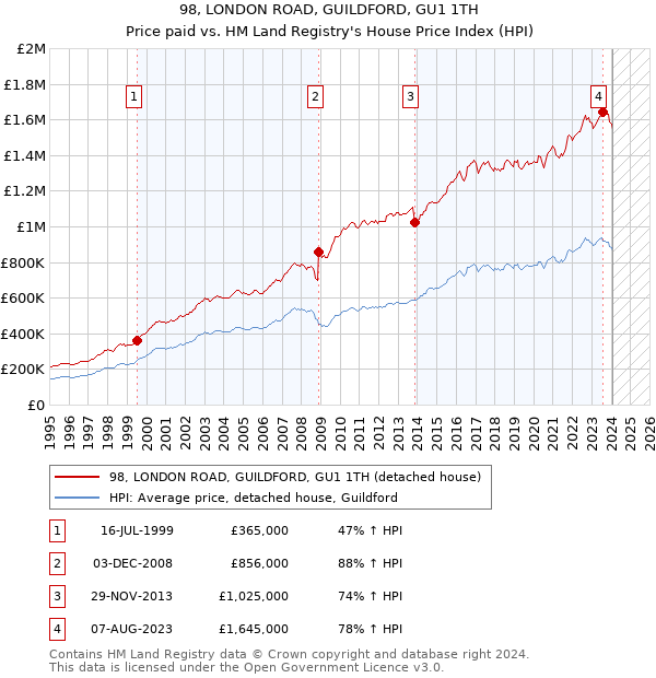 98, LONDON ROAD, GUILDFORD, GU1 1TH: Price paid vs HM Land Registry's House Price Index