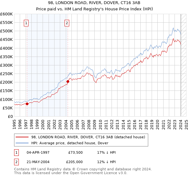 98, LONDON ROAD, RIVER, DOVER, CT16 3AB: Price paid vs HM Land Registry's House Price Index