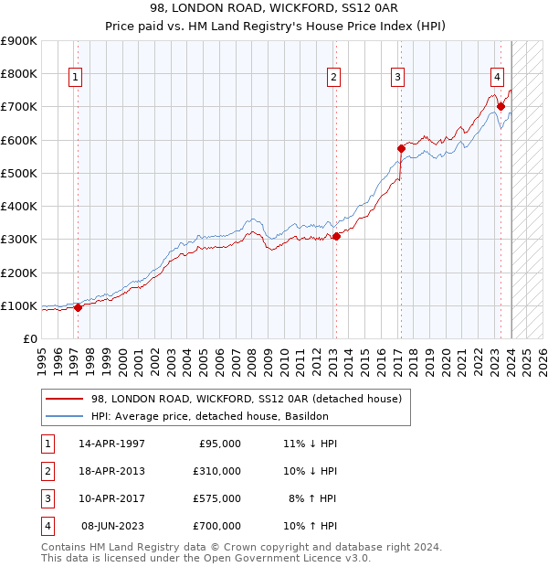 98, LONDON ROAD, WICKFORD, SS12 0AR: Price paid vs HM Land Registry's House Price Index