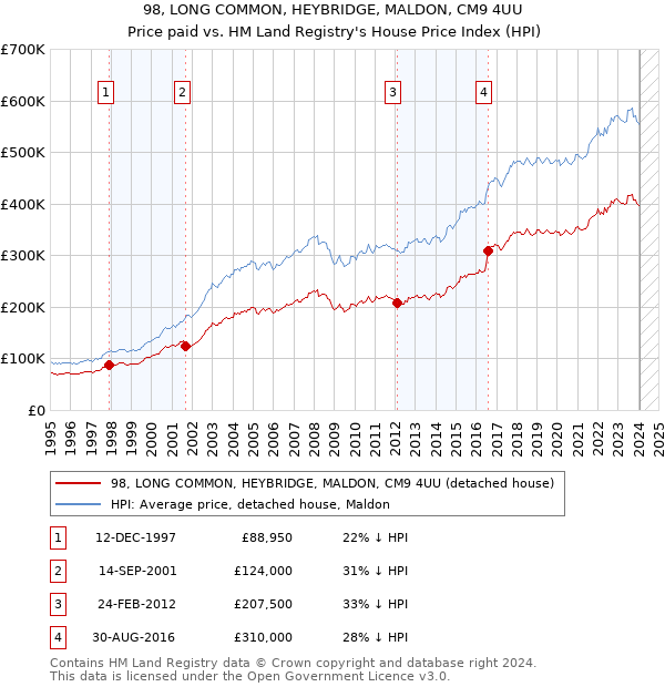 98, LONG COMMON, HEYBRIDGE, MALDON, CM9 4UU: Price paid vs HM Land Registry's House Price Index