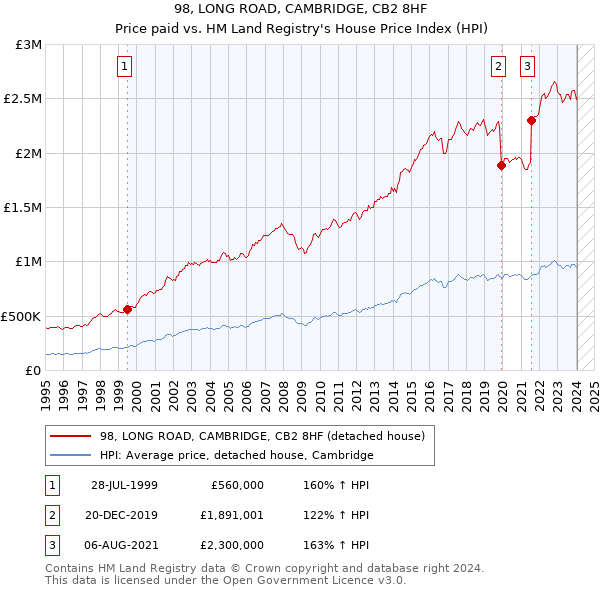 98, LONG ROAD, CAMBRIDGE, CB2 8HF: Price paid vs HM Land Registry's House Price Index
