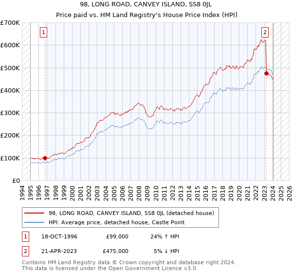 98, LONG ROAD, CANVEY ISLAND, SS8 0JL: Price paid vs HM Land Registry's House Price Index
