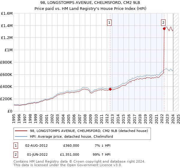98, LONGSTOMPS AVENUE, CHELMSFORD, CM2 9LB: Price paid vs HM Land Registry's House Price Index