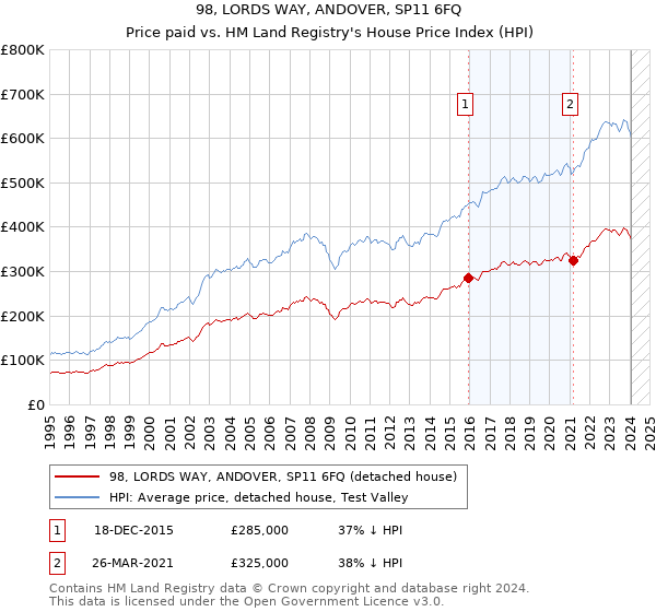 98, LORDS WAY, ANDOVER, SP11 6FQ: Price paid vs HM Land Registry's House Price Index