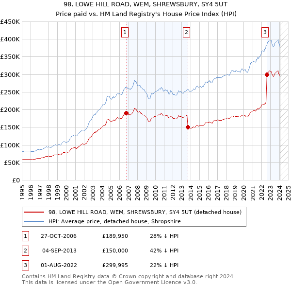 98, LOWE HILL ROAD, WEM, SHREWSBURY, SY4 5UT: Price paid vs HM Land Registry's House Price Index