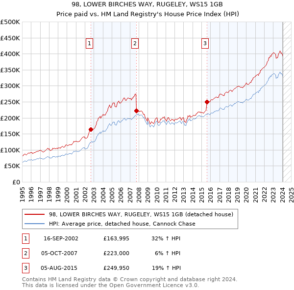 98, LOWER BIRCHES WAY, RUGELEY, WS15 1GB: Price paid vs HM Land Registry's House Price Index