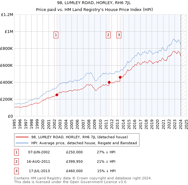 98, LUMLEY ROAD, HORLEY, RH6 7JL: Price paid vs HM Land Registry's House Price Index