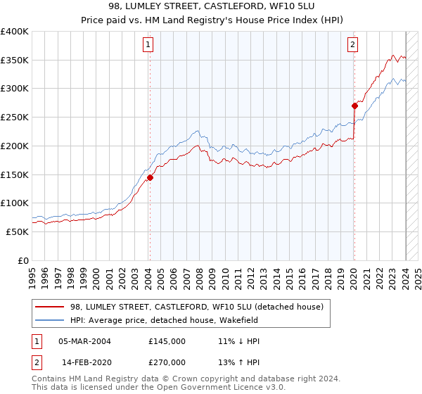 98, LUMLEY STREET, CASTLEFORD, WF10 5LU: Price paid vs HM Land Registry's House Price Index