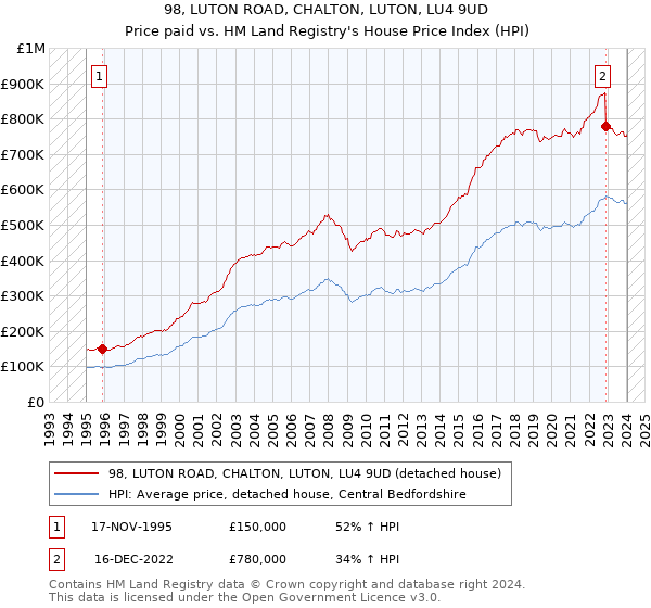 98, LUTON ROAD, CHALTON, LUTON, LU4 9UD: Price paid vs HM Land Registry's House Price Index