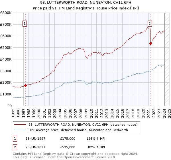 98, LUTTERWORTH ROAD, NUNEATON, CV11 6PH: Price paid vs HM Land Registry's House Price Index