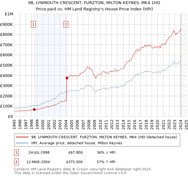 98, LYNMOUTH CRESCENT, FURZTON, MILTON KEYNES, MK4 1HD: Price paid vs HM Land Registry's House Price Index