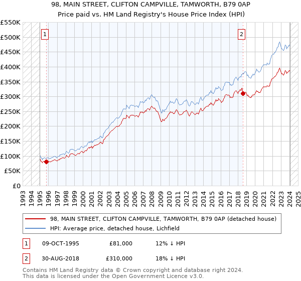 98, MAIN STREET, CLIFTON CAMPVILLE, TAMWORTH, B79 0AP: Price paid vs HM Land Registry's House Price Index