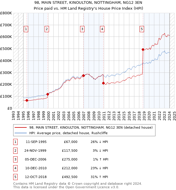 98, MAIN STREET, KINOULTON, NOTTINGHAM, NG12 3EN: Price paid vs HM Land Registry's House Price Index